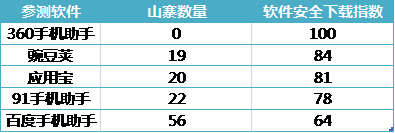 五大手机应用商店测评【3】(图1)