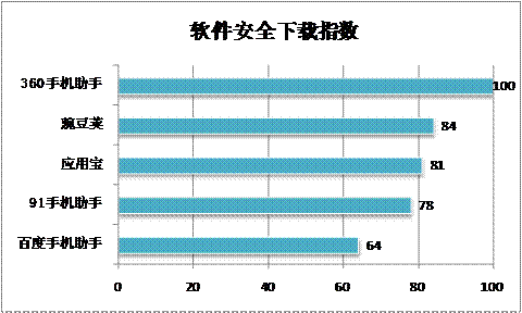 五大手机应用商店测评【3】(图2)